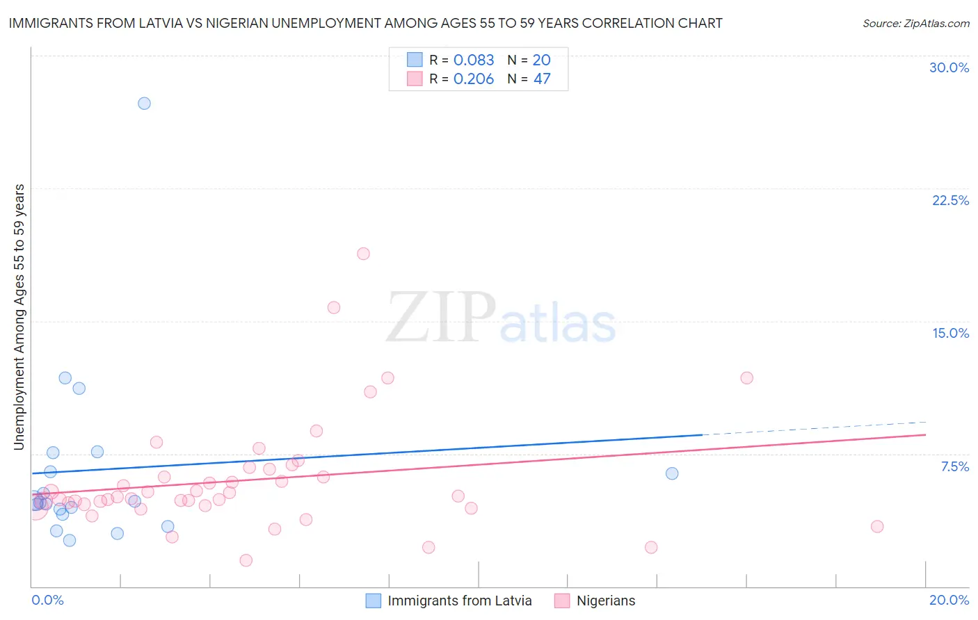 Immigrants from Latvia vs Nigerian Unemployment Among Ages 55 to 59 years