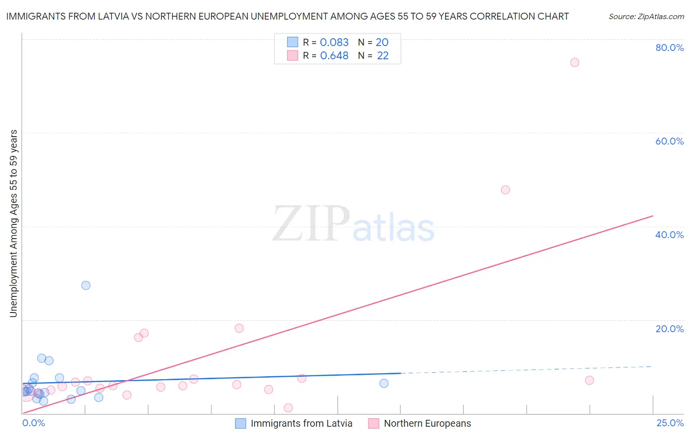 Immigrants from Latvia vs Northern European Unemployment Among Ages 55 to 59 years