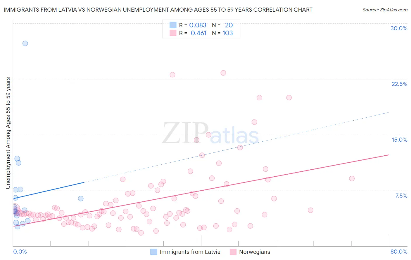 Immigrants from Latvia vs Norwegian Unemployment Among Ages 55 to 59 years