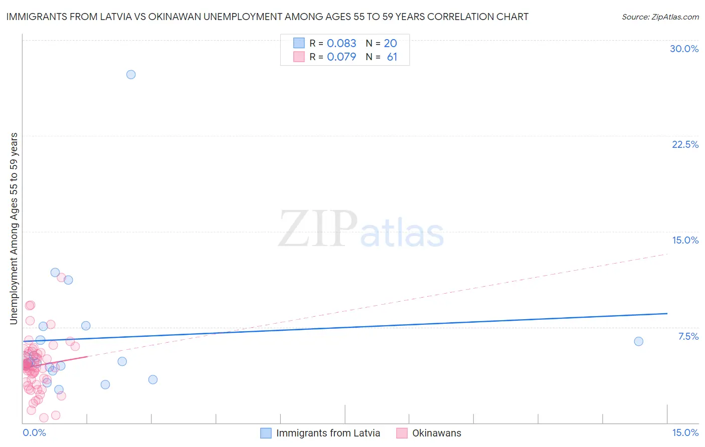 Immigrants from Latvia vs Okinawan Unemployment Among Ages 55 to 59 years