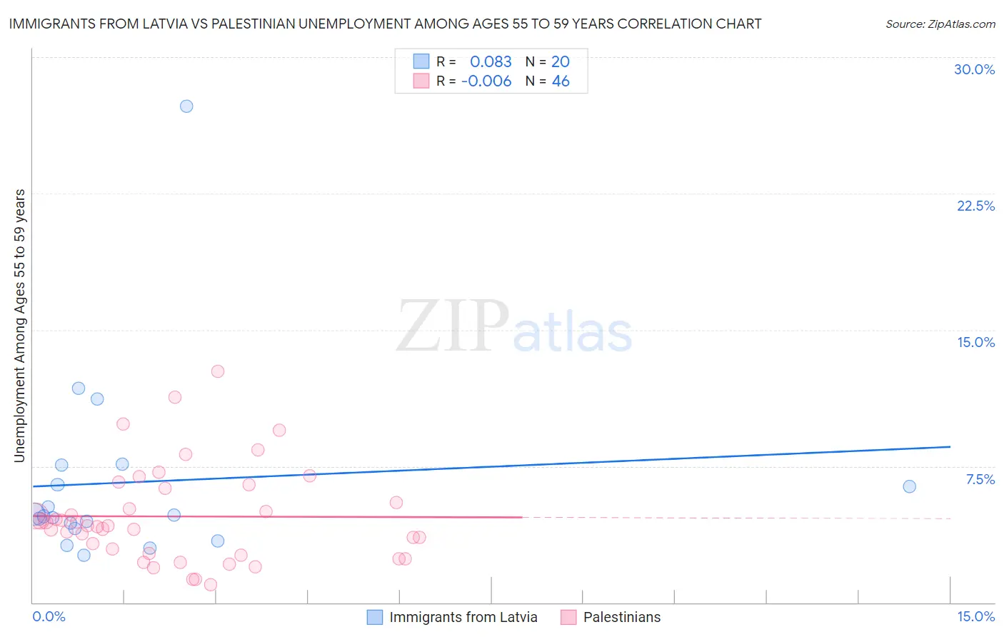 Immigrants from Latvia vs Palestinian Unemployment Among Ages 55 to 59 years