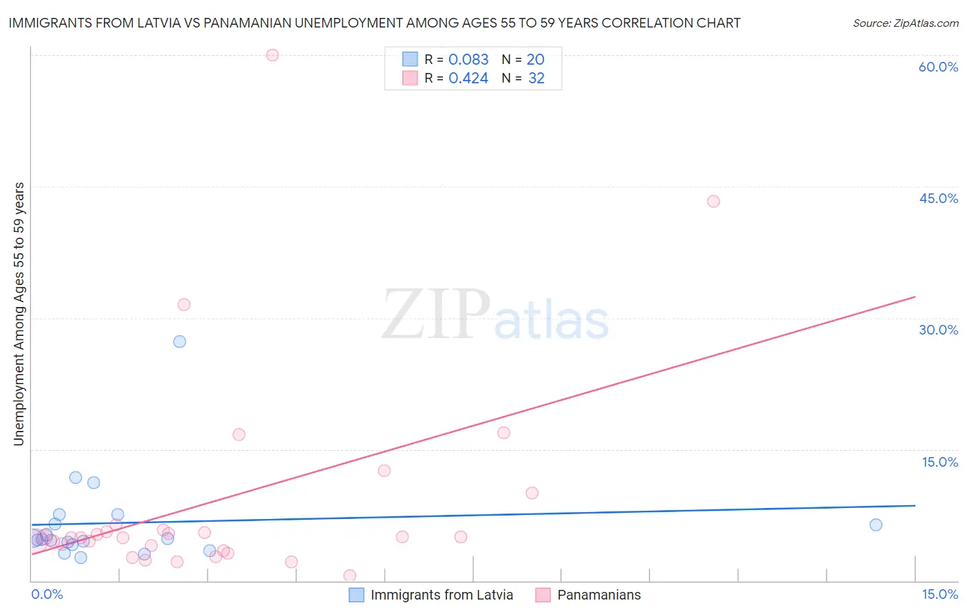Immigrants from Latvia vs Panamanian Unemployment Among Ages 55 to 59 years