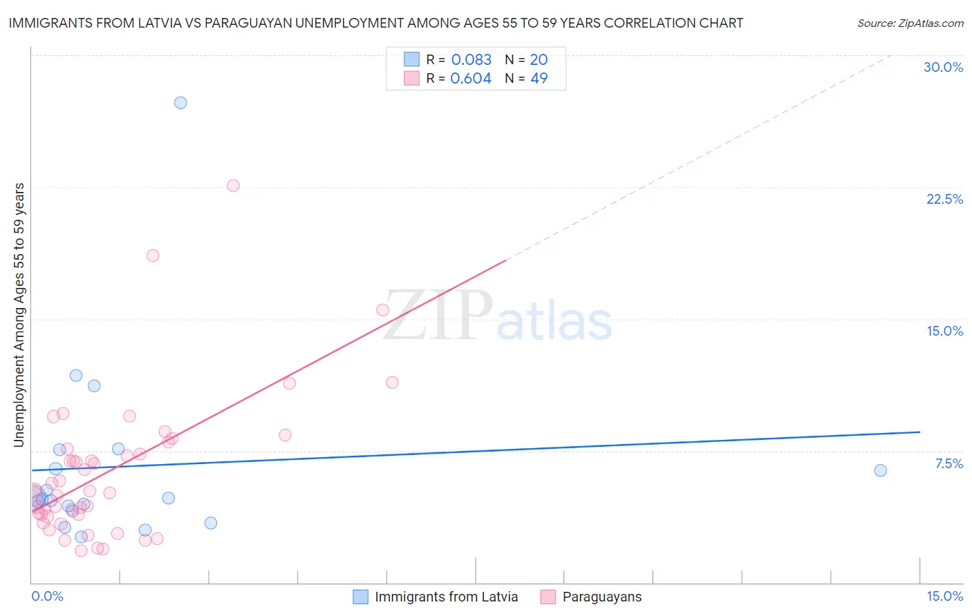 Immigrants from Latvia vs Paraguayan Unemployment Among Ages 55 to 59 years