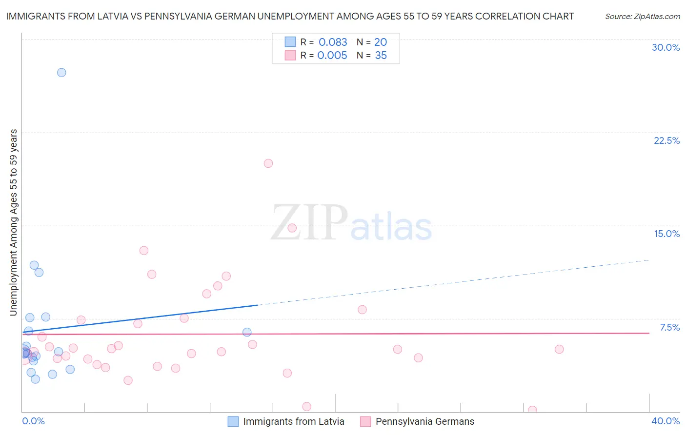 Immigrants from Latvia vs Pennsylvania German Unemployment Among Ages 55 to 59 years