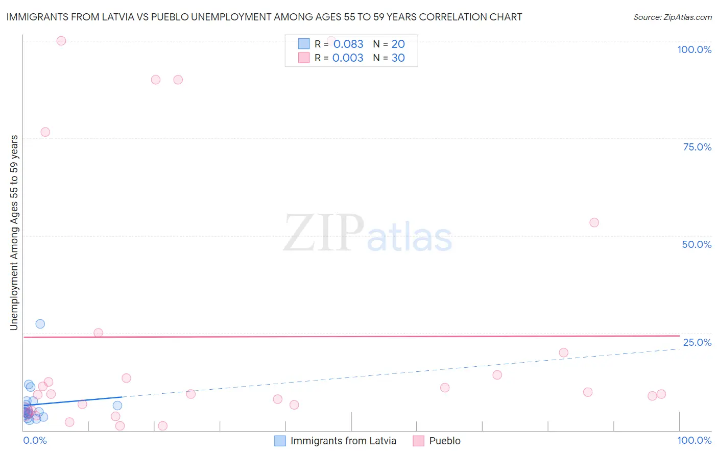 Immigrants from Latvia vs Pueblo Unemployment Among Ages 55 to 59 years