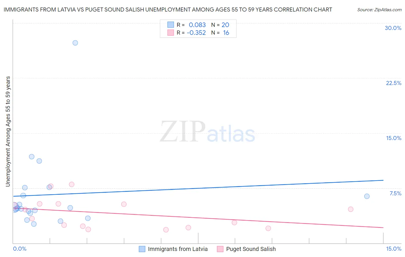 Immigrants from Latvia vs Puget Sound Salish Unemployment Among Ages 55 to 59 years