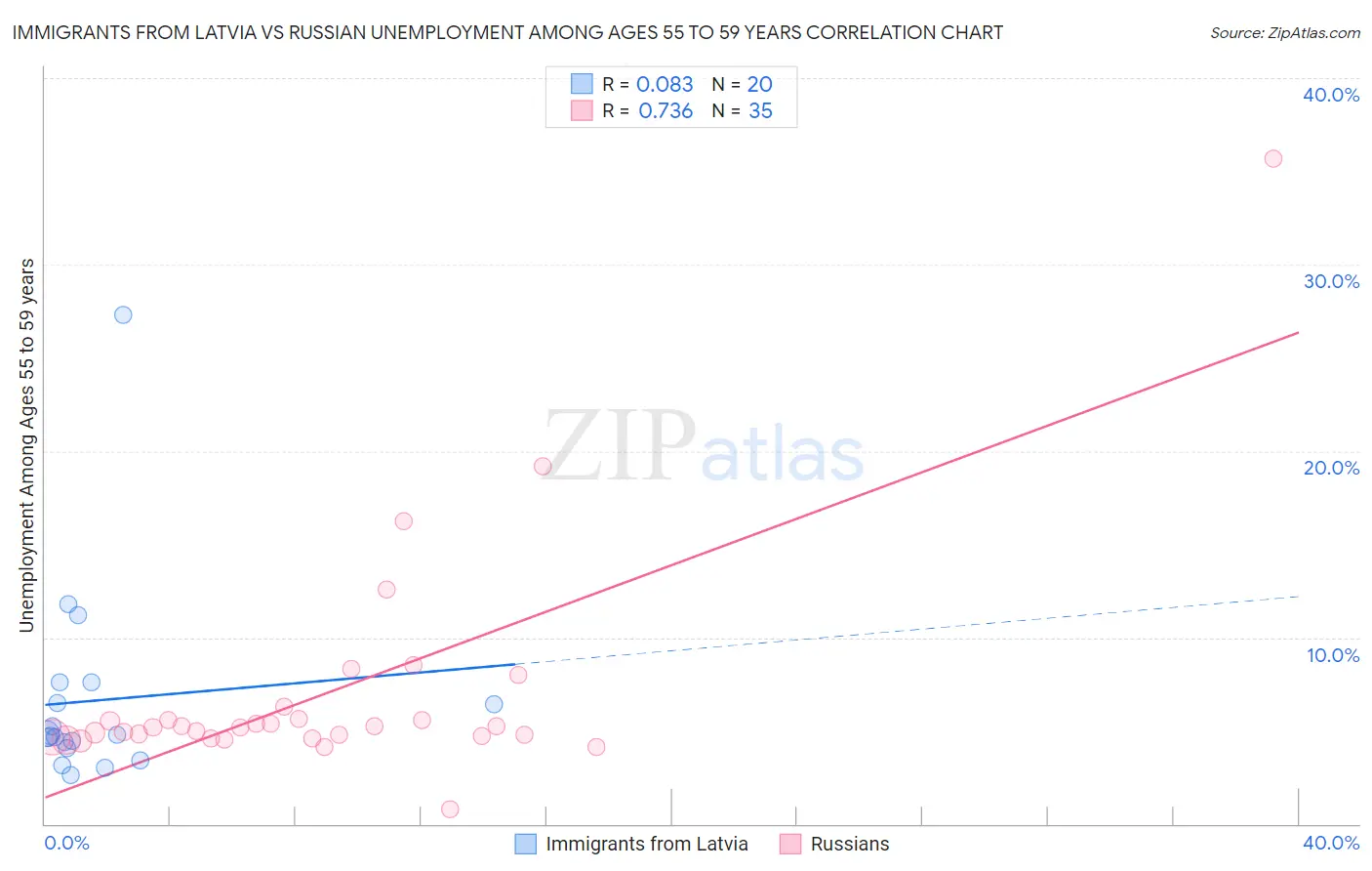 Immigrants from Latvia vs Russian Unemployment Among Ages 55 to 59 years
