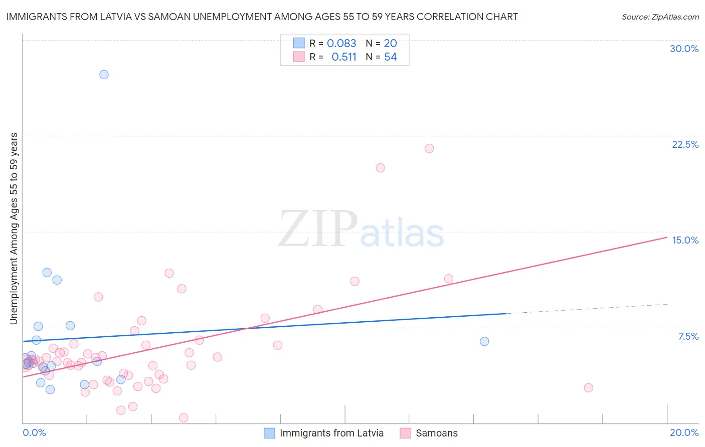 Immigrants from Latvia vs Samoan Unemployment Among Ages 55 to 59 years