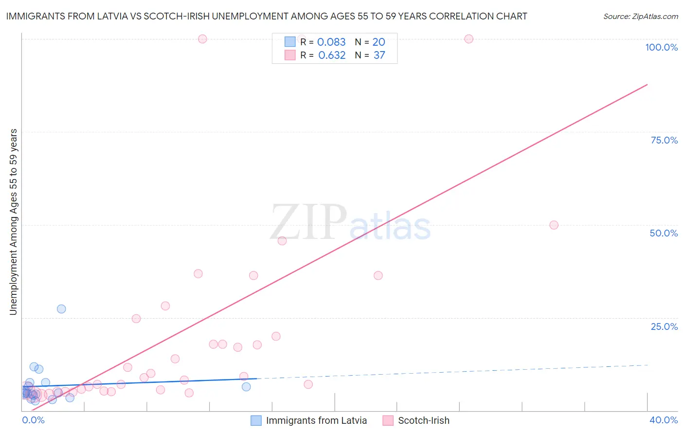 Immigrants from Latvia vs Scotch-Irish Unemployment Among Ages 55 to 59 years