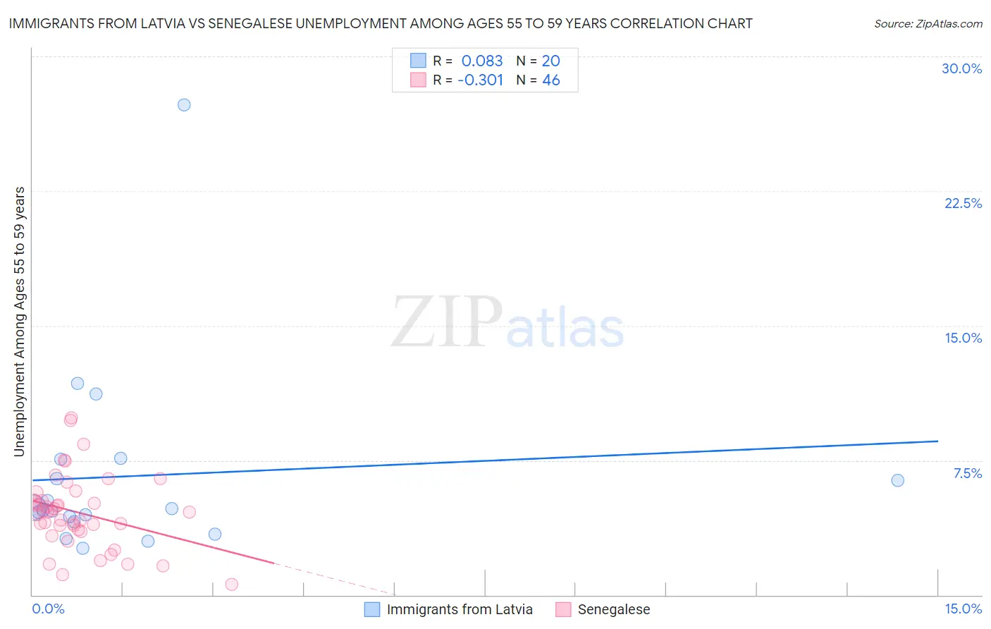 Immigrants from Latvia vs Senegalese Unemployment Among Ages 55 to 59 years