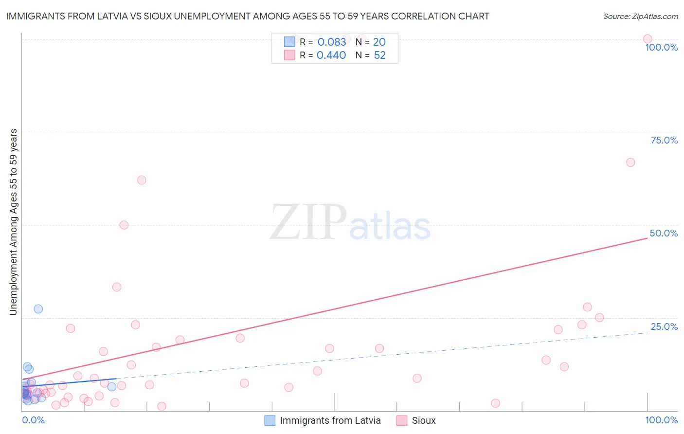 Immigrants from Latvia vs Sioux Unemployment Among Ages 55 to 59 years