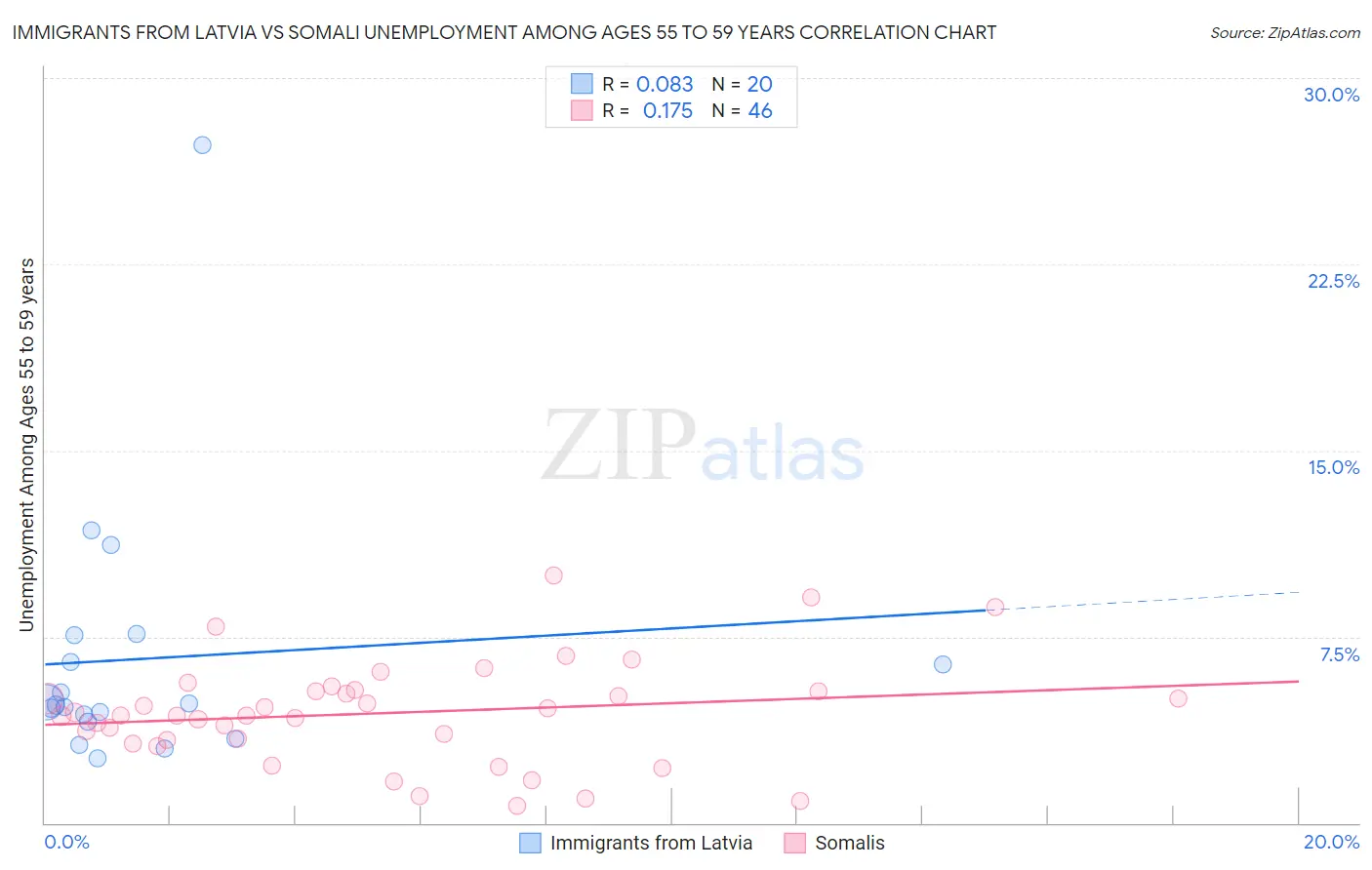 Immigrants from Latvia vs Somali Unemployment Among Ages 55 to 59 years