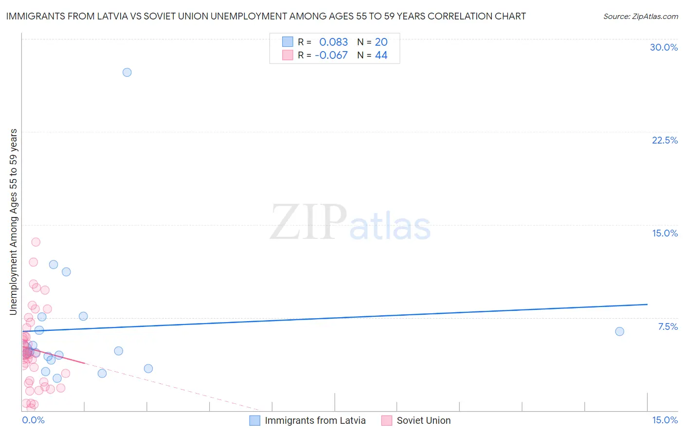Immigrants from Latvia vs Soviet Union Unemployment Among Ages 55 to 59 years