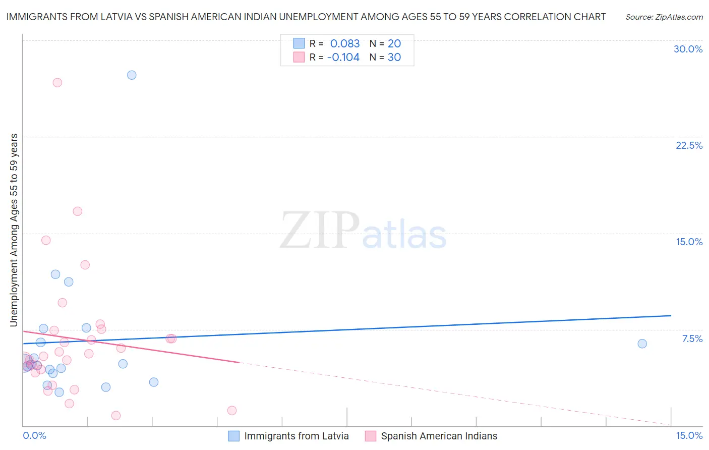 Immigrants from Latvia vs Spanish American Indian Unemployment Among Ages 55 to 59 years