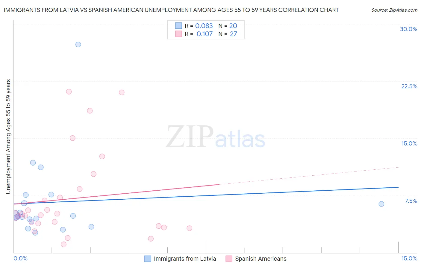 Immigrants from Latvia vs Spanish American Unemployment Among Ages 55 to 59 years