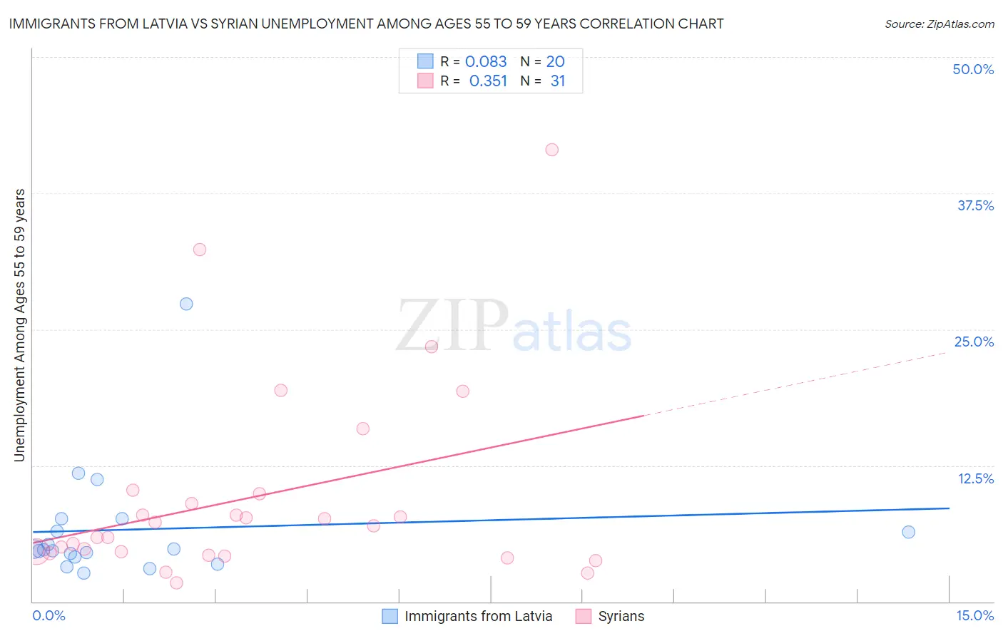 Immigrants from Latvia vs Syrian Unemployment Among Ages 55 to 59 years