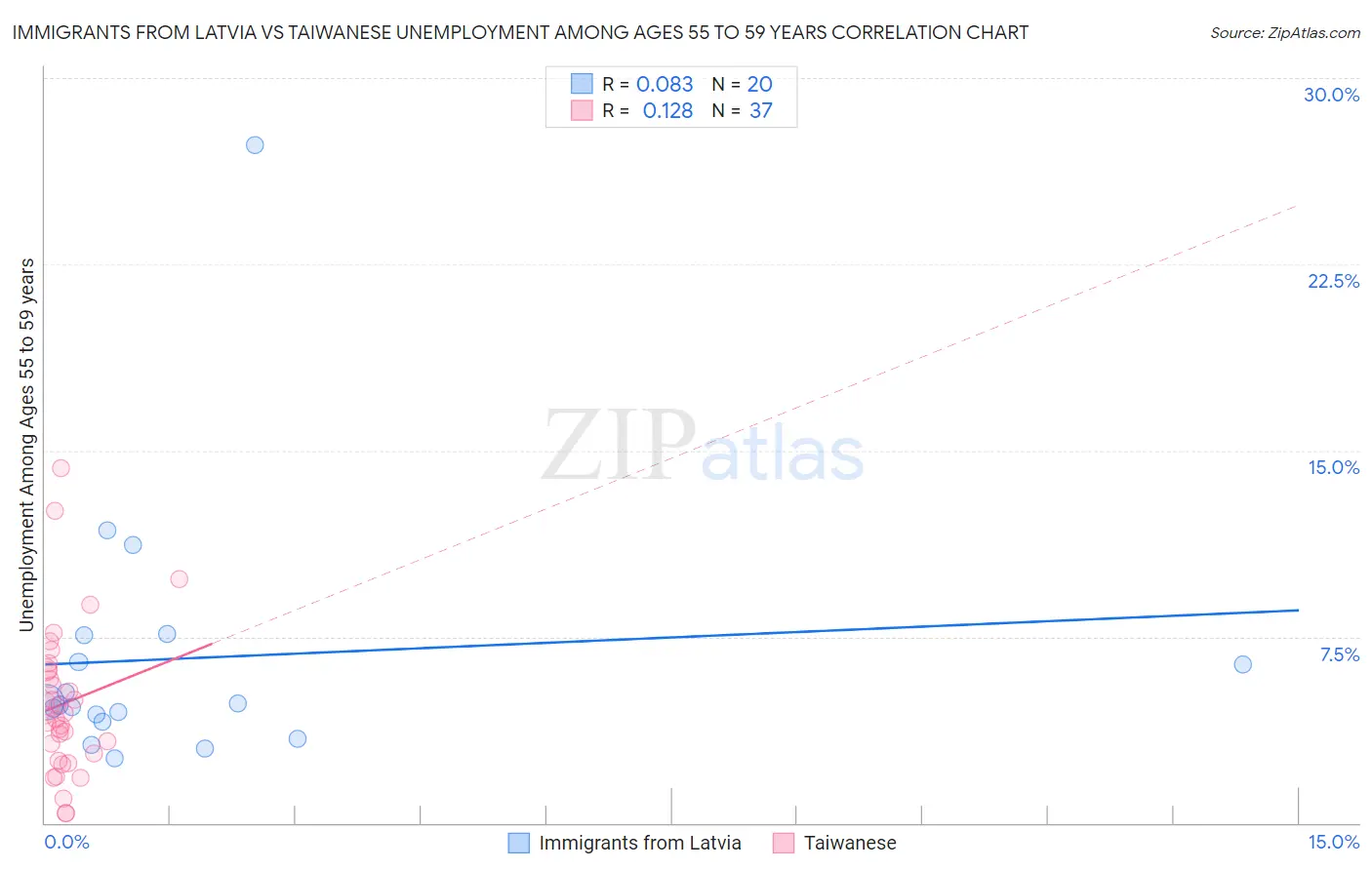 Immigrants from Latvia vs Taiwanese Unemployment Among Ages 55 to 59 years