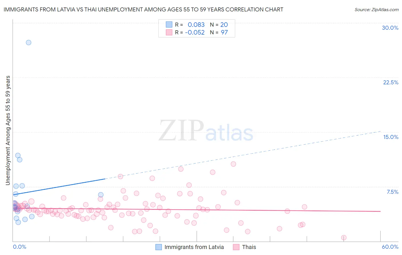 Immigrants from Latvia vs Thai Unemployment Among Ages 55 to 59 years