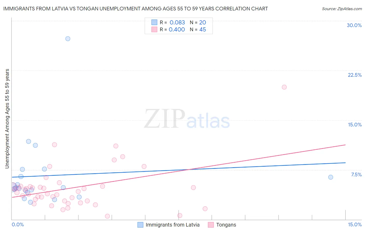 Immigrants from Latvia vs Tongan Unemployment Among Ages 55 to 59 years