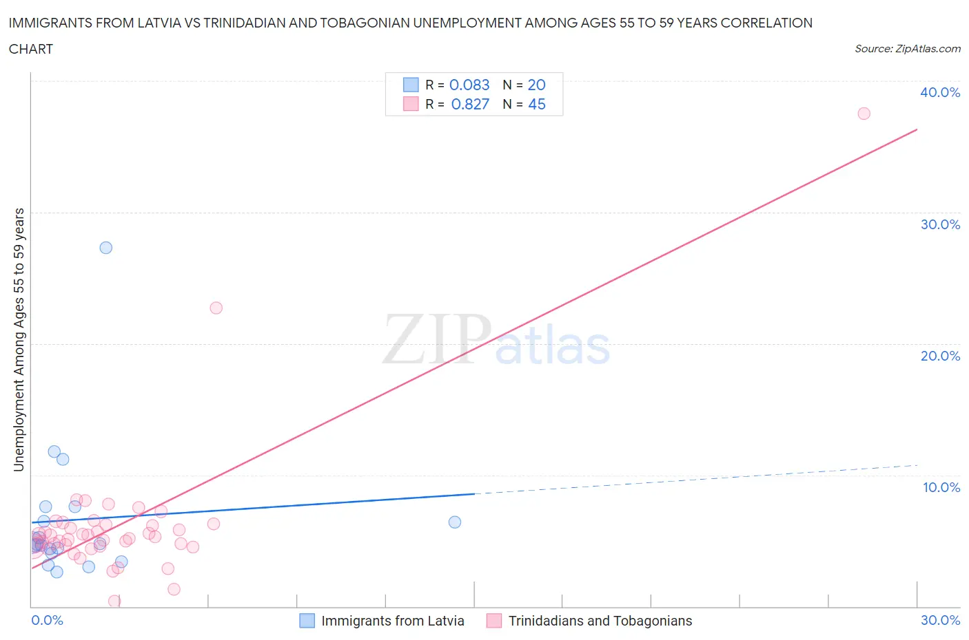 Immigrants from Latvia vs Trinidadian and Tobagonian Unemployment Among Ages 55 to 59 years