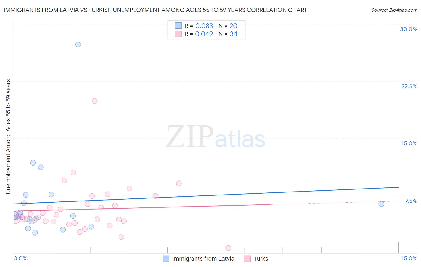 Immigrants from Latvia vs Turkish Unemployment Among Ages 55 to 59 years