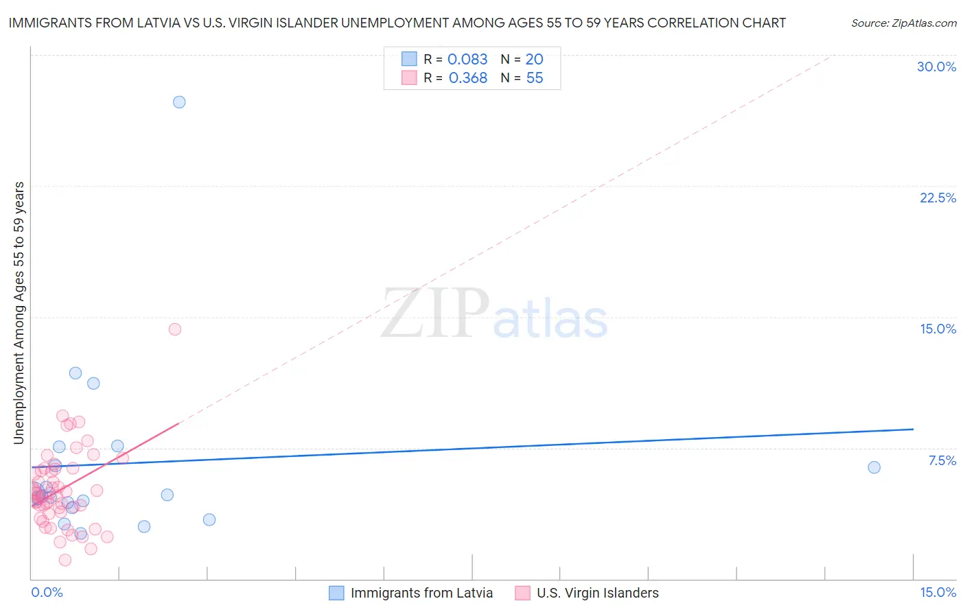 Immigrants from Latvia vs U.S. Virgin Islander Unemployment Among Ages 55 to 59 years