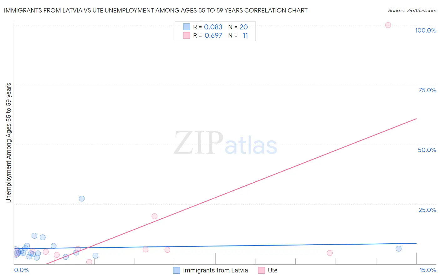 Immigrants from Latvia vs Ute Unemployment Among Ages 55 to 59 years