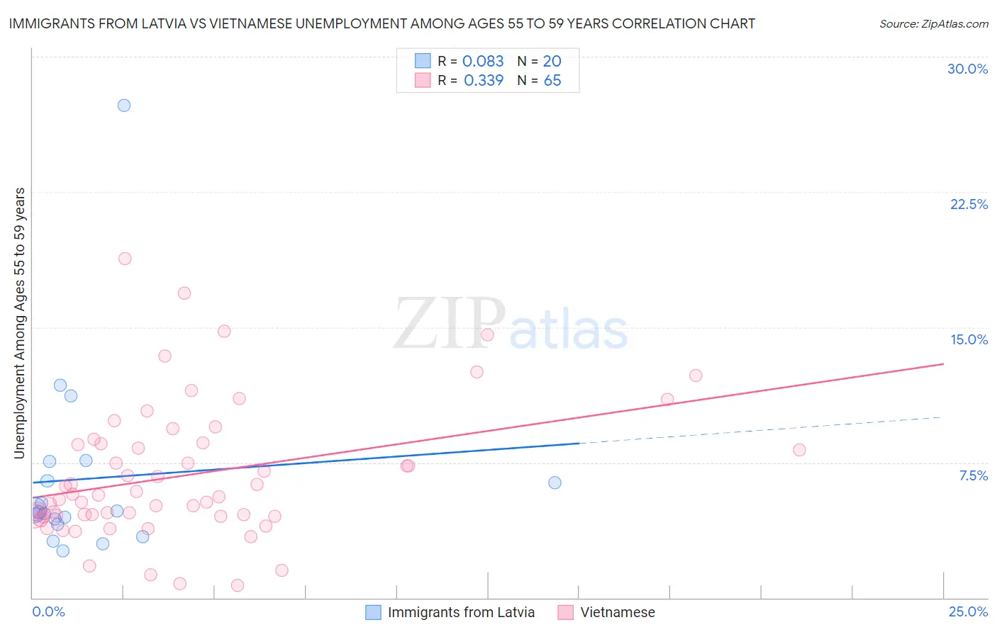 Immigrants from Latvia vs Vietnamese Unemployment Among Ages 55 to 59 years