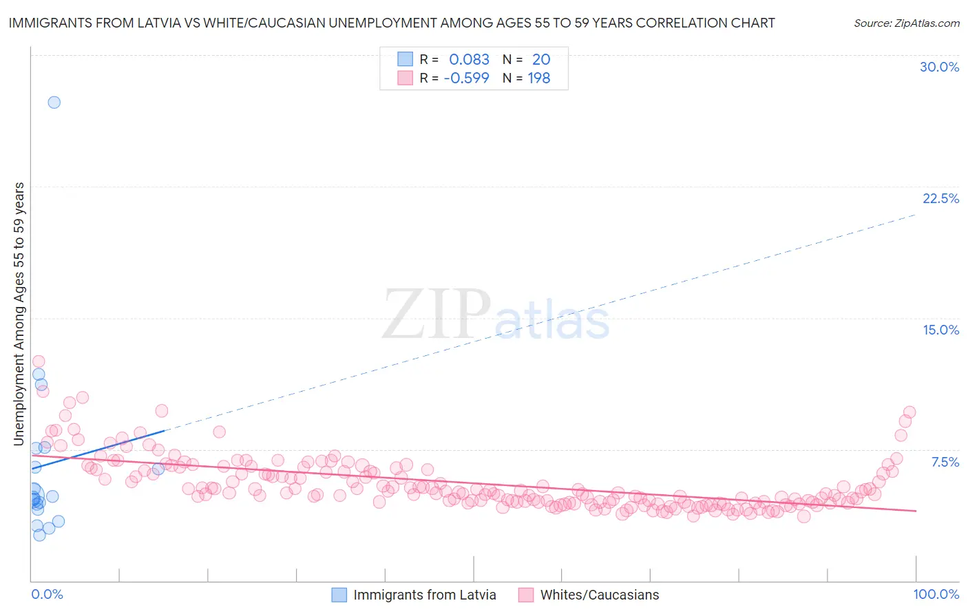 Immigrants from Latvia vs White/Caucasian Unemployment Among Ages 55 to 59 years