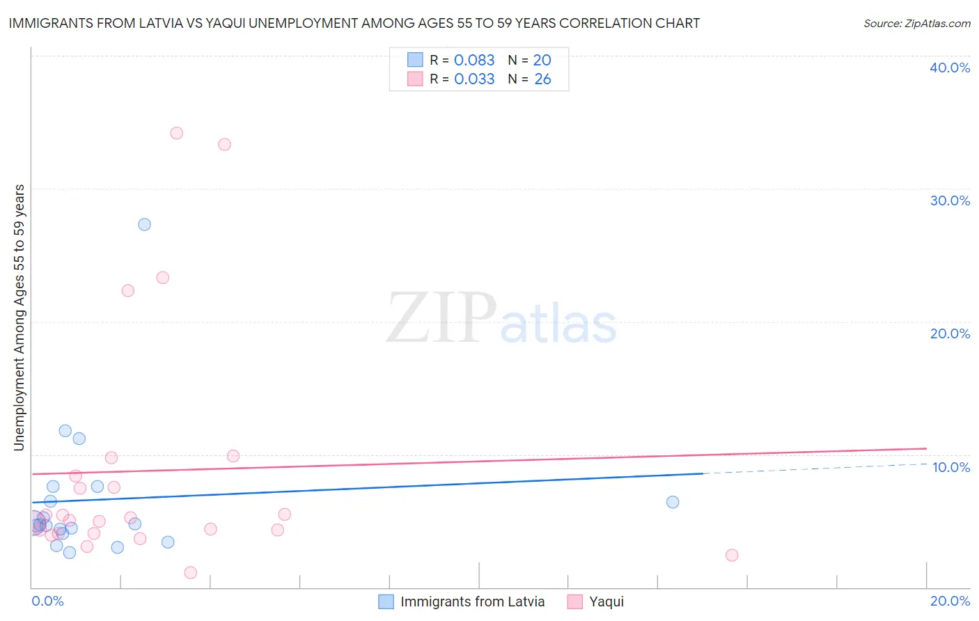 Immigrants from Latvia vs Yaqui Unemployment Among Ages 55 to 59 years