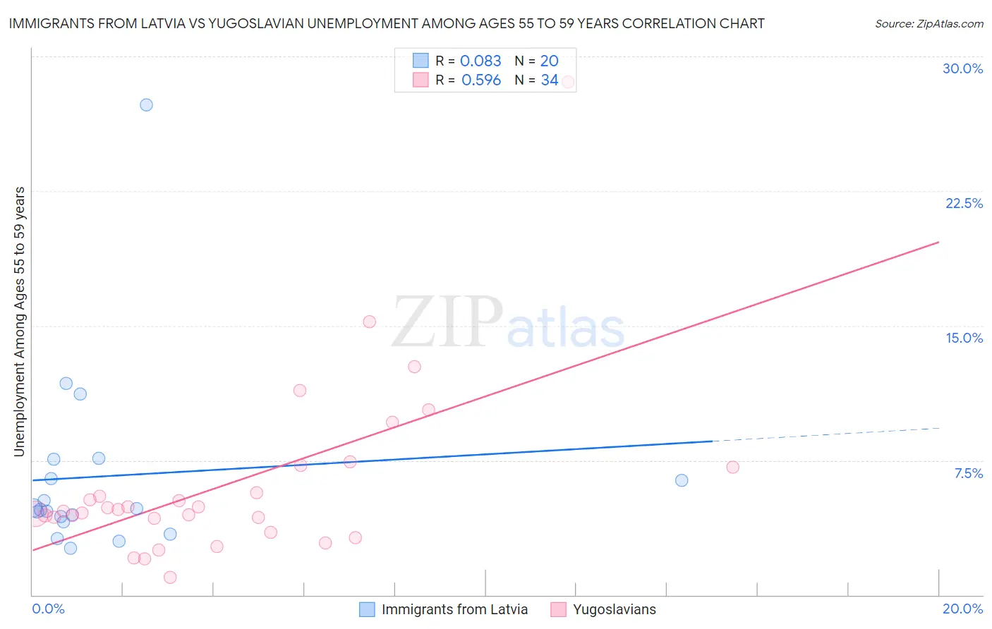 Immigrants from Latvia vs Yugoslavian Unemployment Among Ages 55 to 59 years