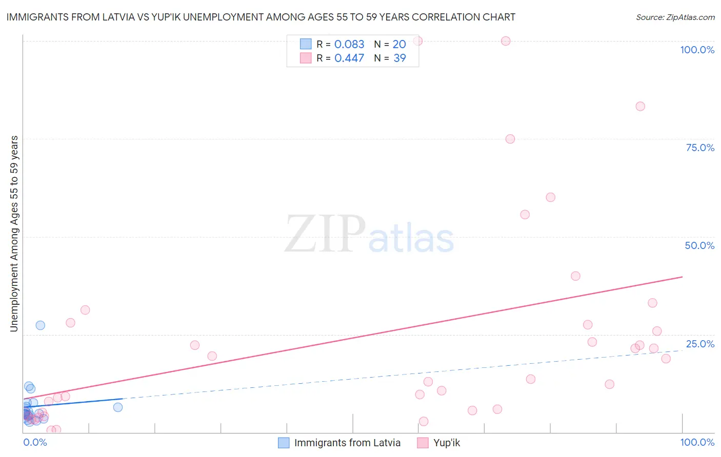 Immigrants from Latvia vs Yup'ik Unemployment Among Ages 55 to 59 years