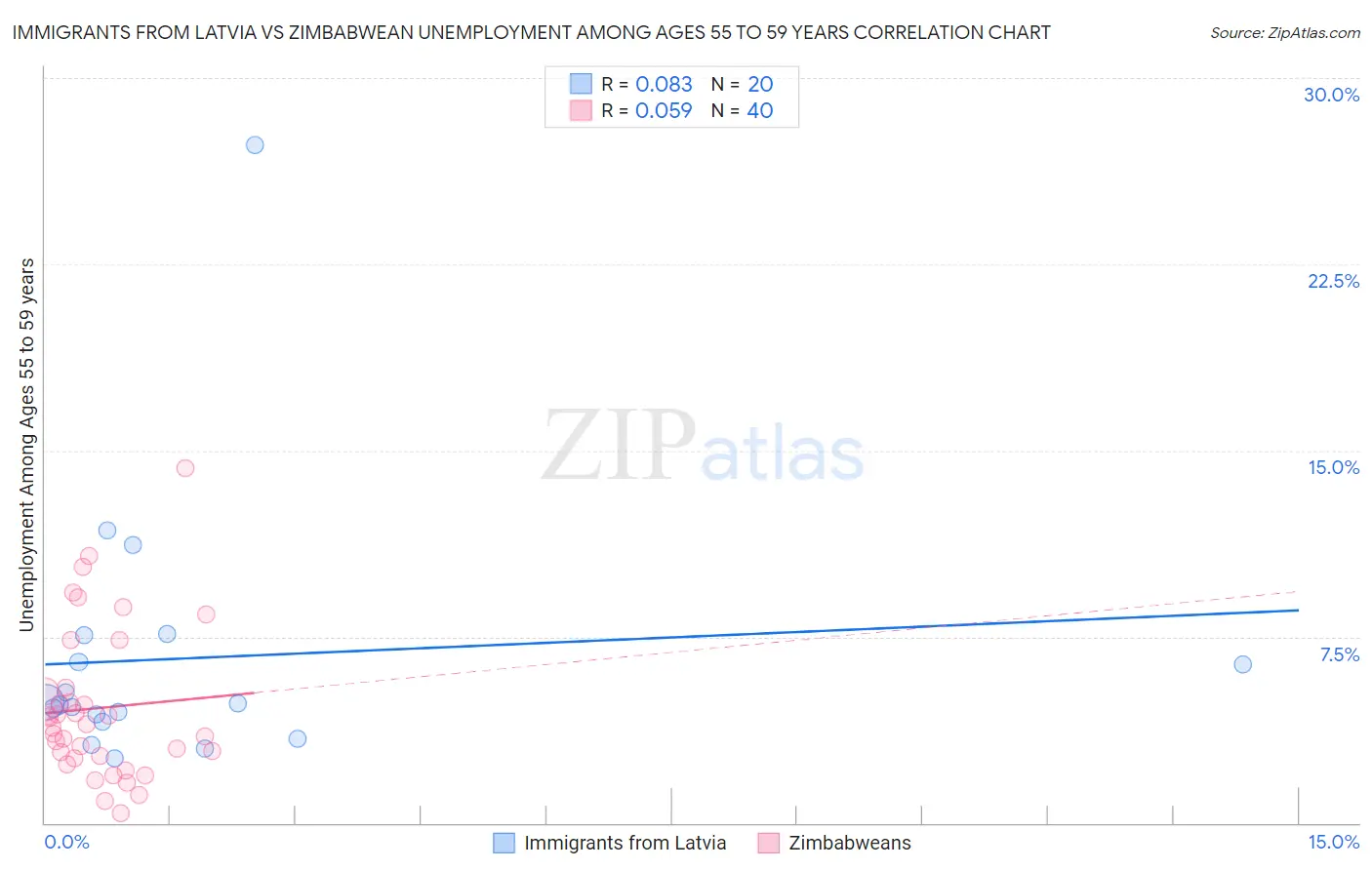 Immigrants from Latvia vs Zimbabwean Unemployment Among Ages 55 to 59 years