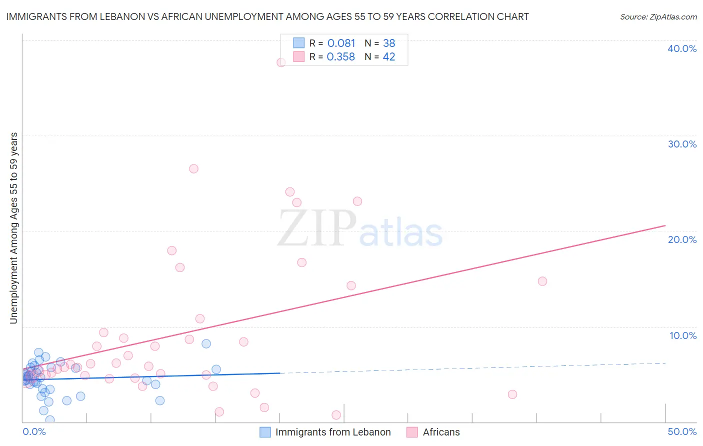Immigrants from Lebanon vs African Unemployment Among Ages 55 to 59 years