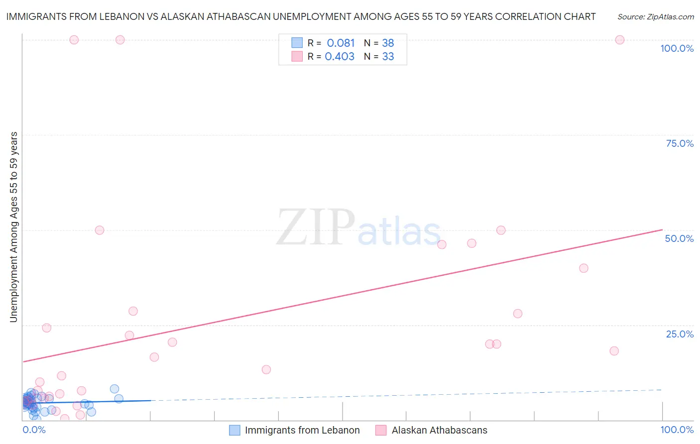 Immigrants from Lebanon vs Alaskan Athabascan Unemployment Among Ages 55 to 59 years