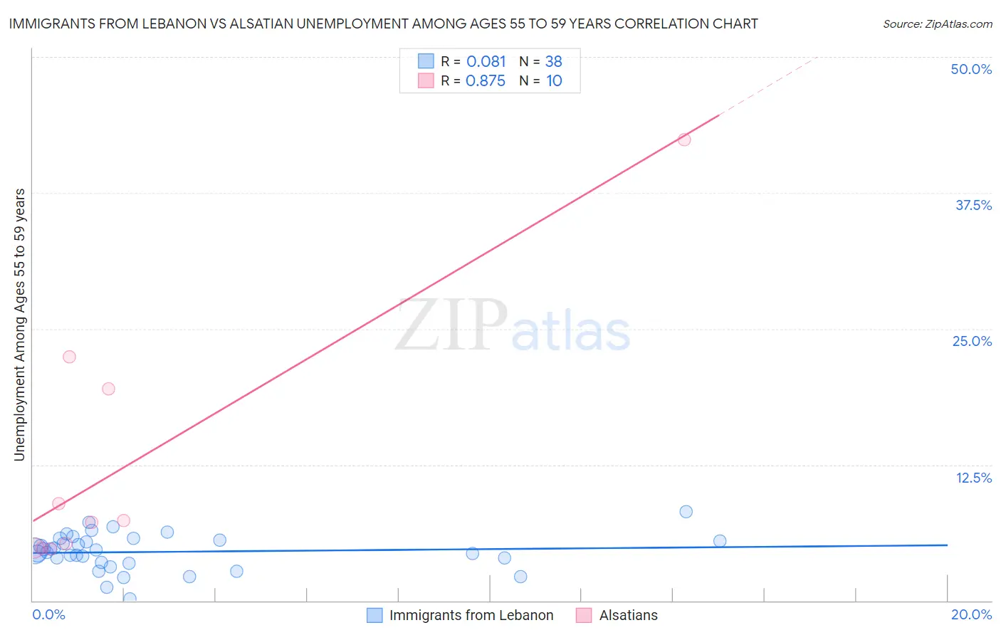Immigrants from Lebanon vs Alsatian Unemployment Among Ages 55 to 59 years