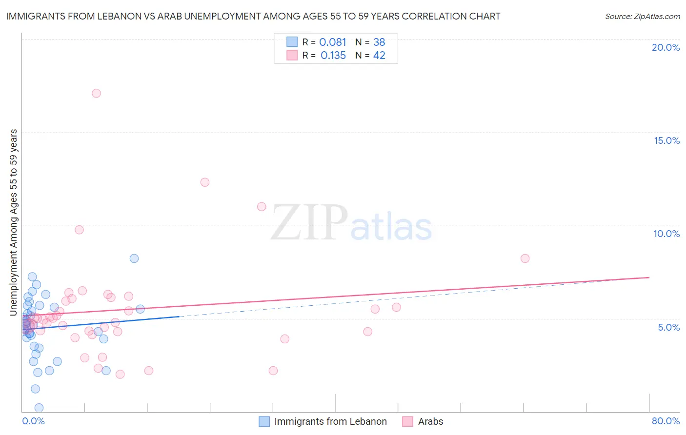 Immigrants from Lebanon vs Arab Unemployment Among Ages 55 to 59 years