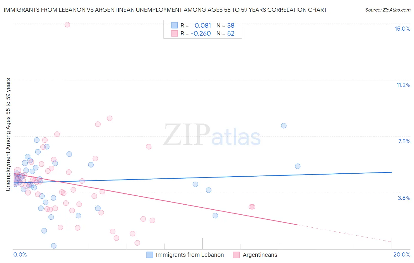 Immigrants from Lebanon vs Argentinean Unemployment Among Ages 55 to 59 years
