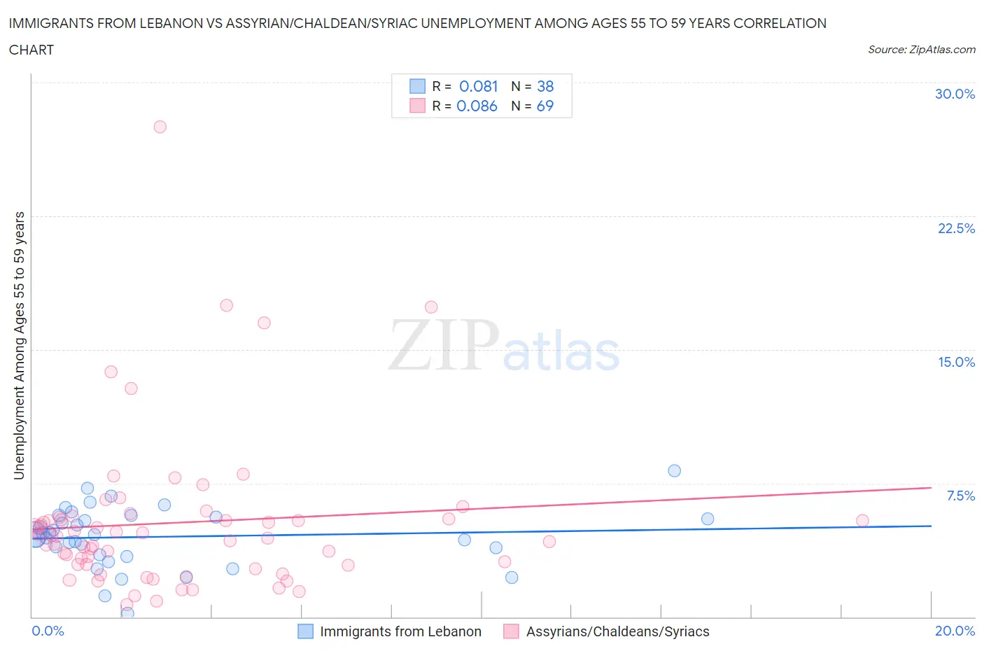 Immigrants from Lebanon vs Assyrian/Chaldean/Syriac Unemployment Among Ages 55 to 59 years