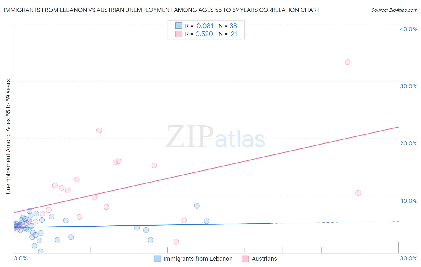 Immigrants from Lebanon vs Austrian Unemployment Among Ages 55 to 59 years