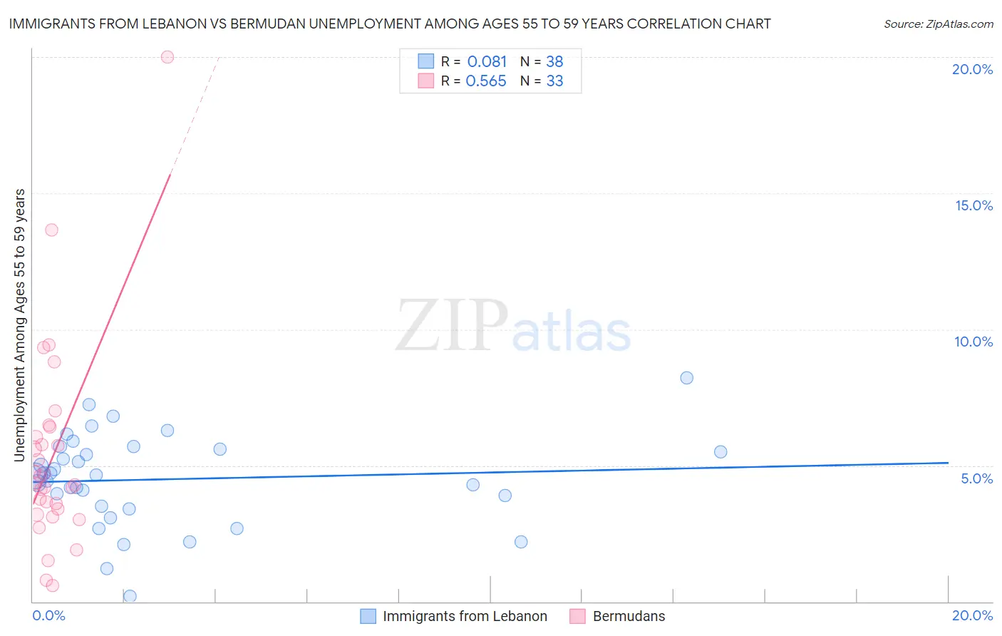 Immigrants from Lebanon vs Bermudan Unemployment Among Ages 55 to 59 years