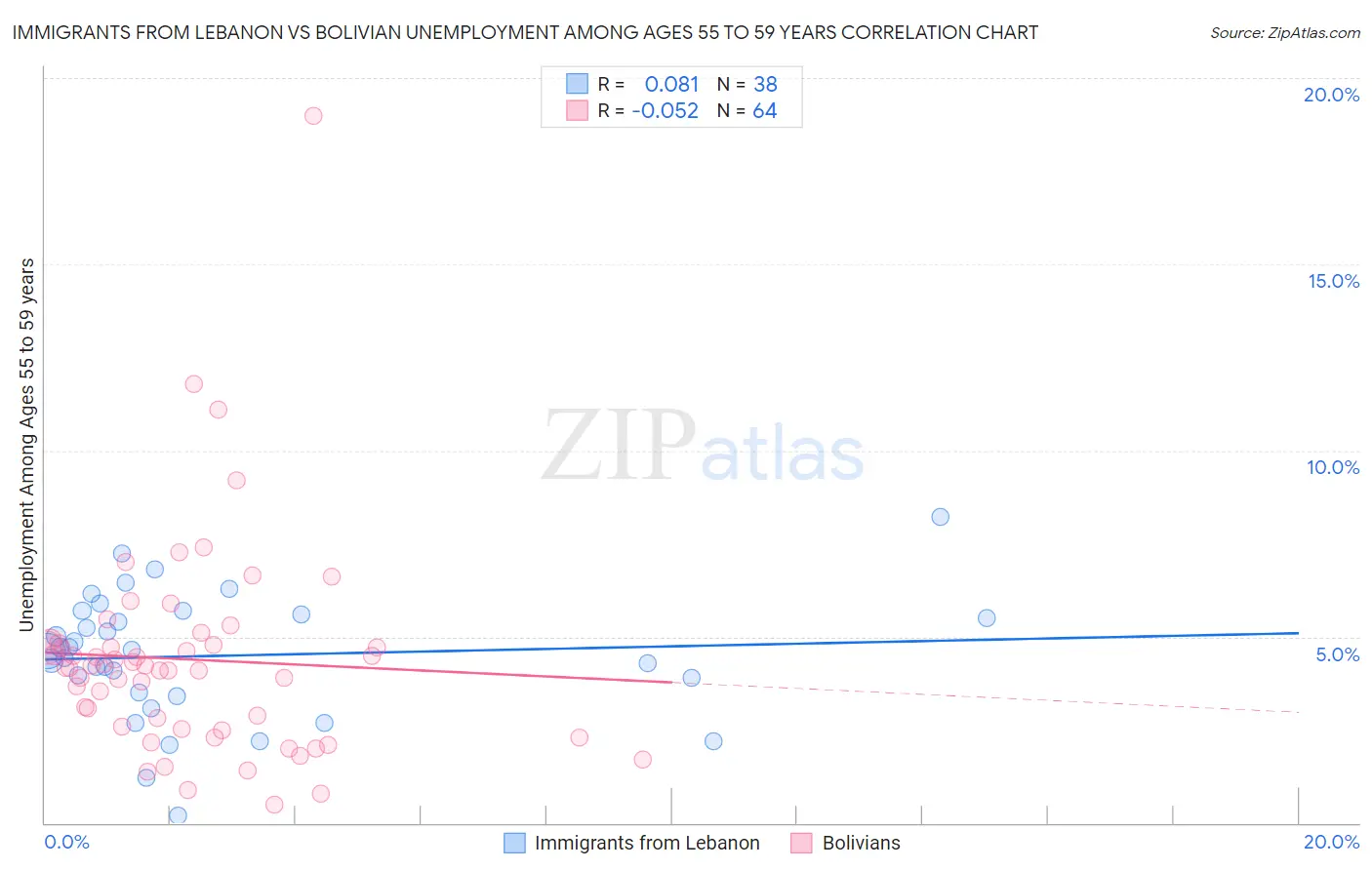 Immigrants from Lebanon vs Bolivian Unemployment Among Ages 55 to 59 years