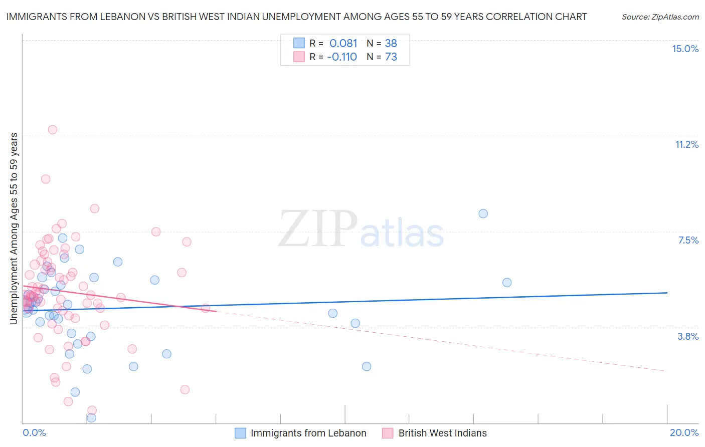 Immigrants from Lebanon vs British West Indian Unemployment Among Ages 55 to 59 years