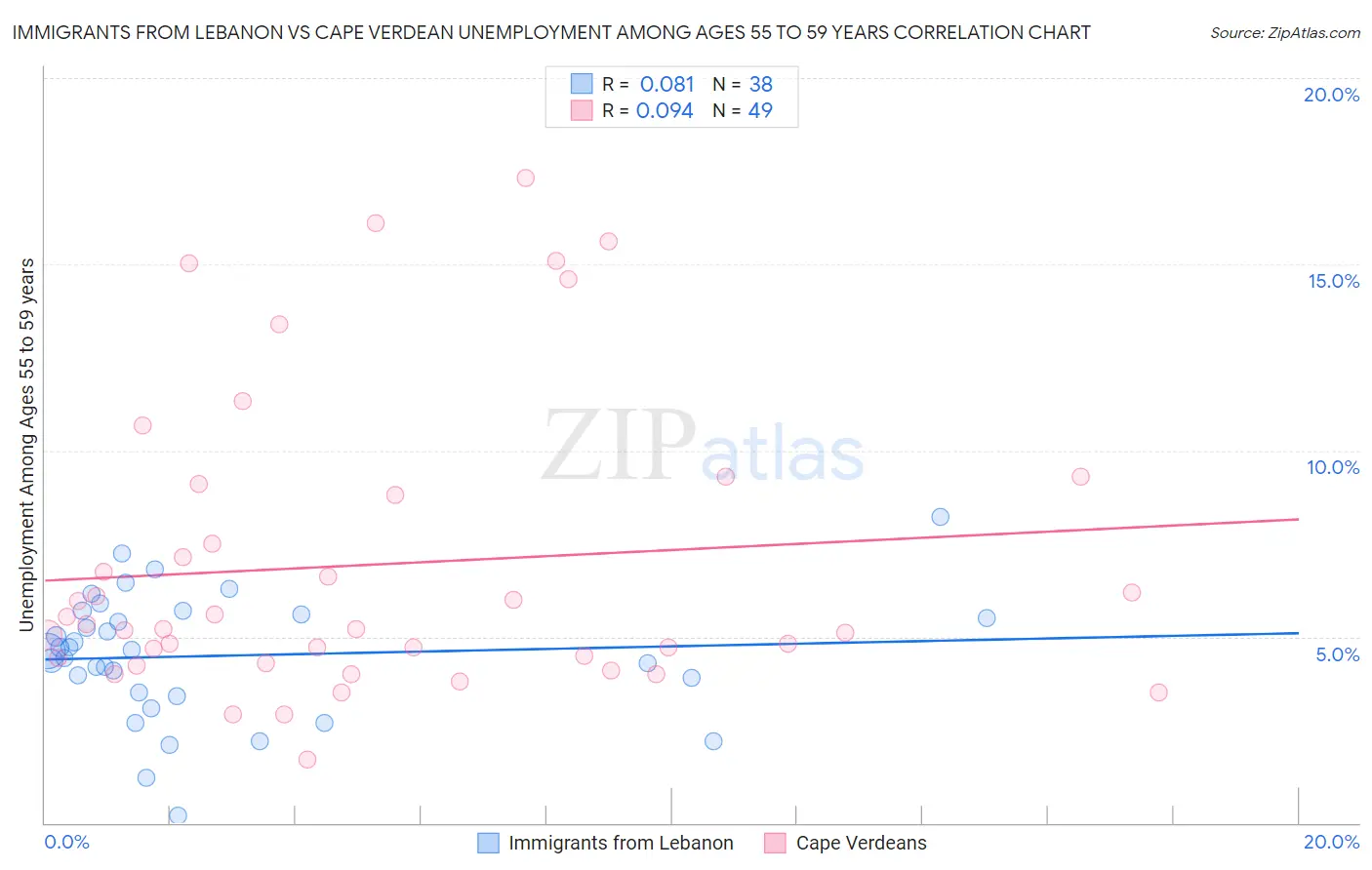 Immigrants from Lebanon vs Cape Verdean Unemployment Among Ages 55 to 59 years