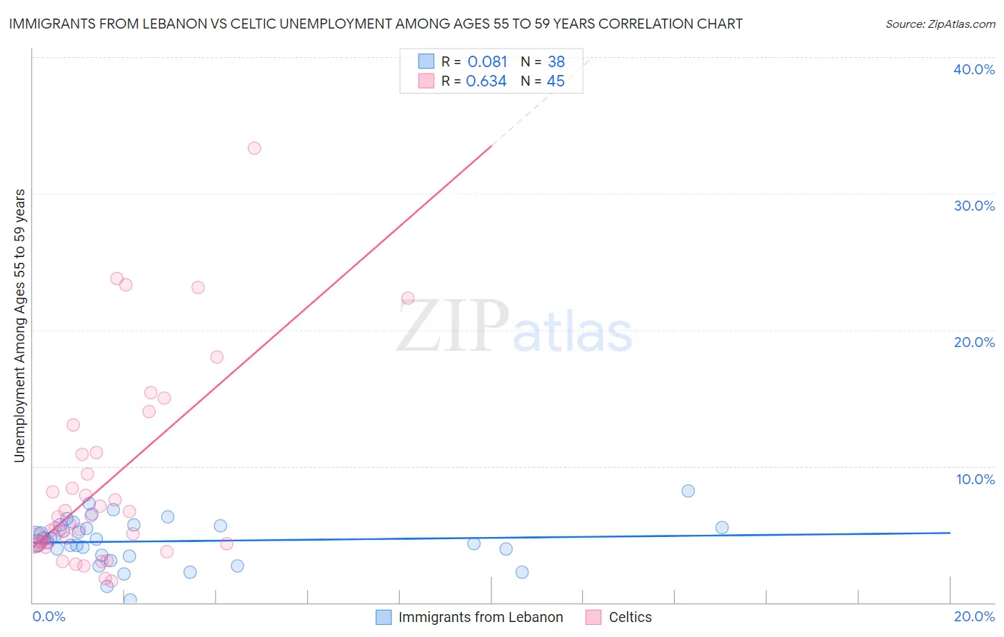 Immigrants from Lebanon vs Celtic Unemployment Among Ages 55 to 59 years