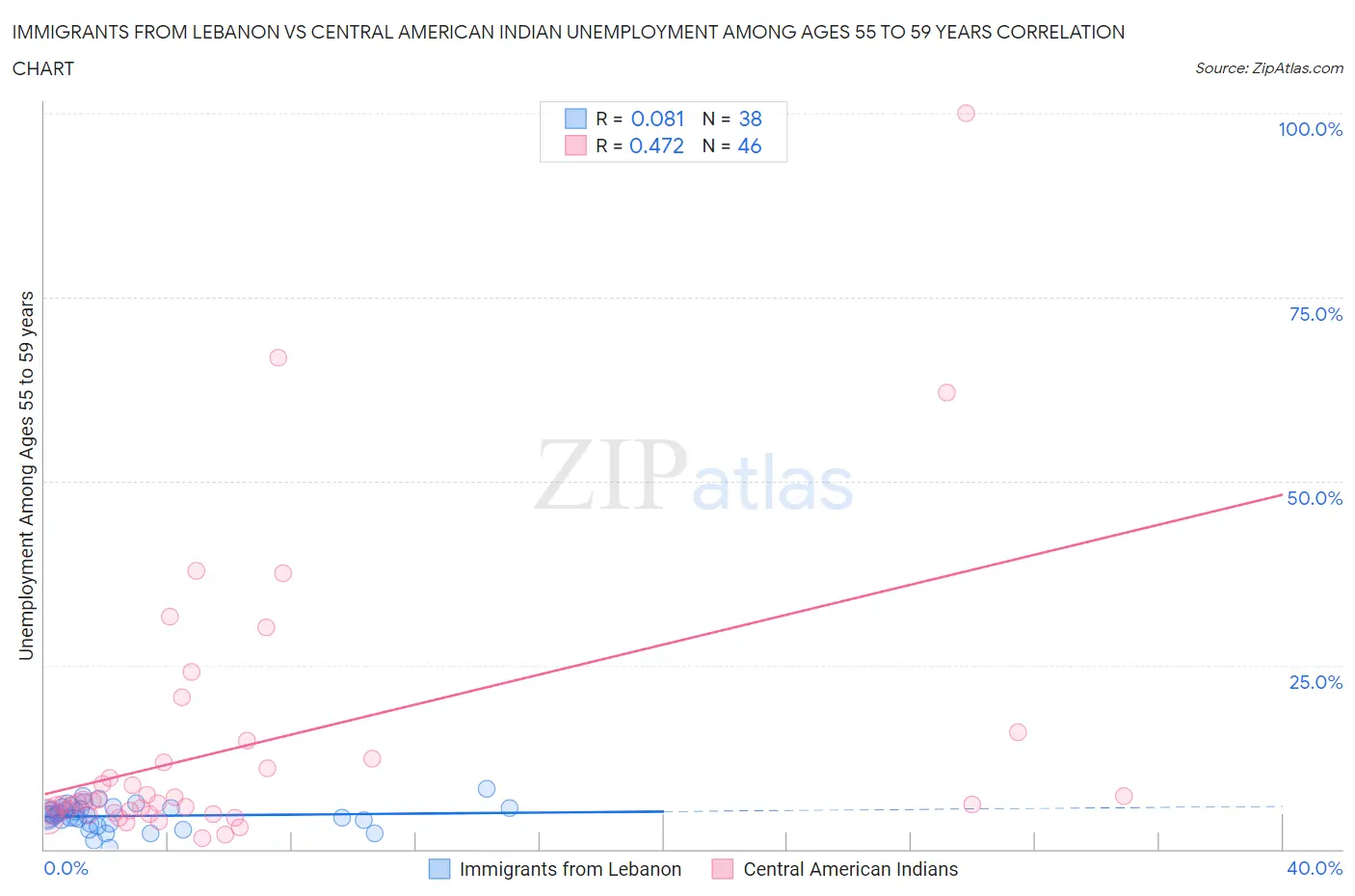 Immigrants from Lebanon vs Central American Indian Unemployment Among Ages 55 to 59 years