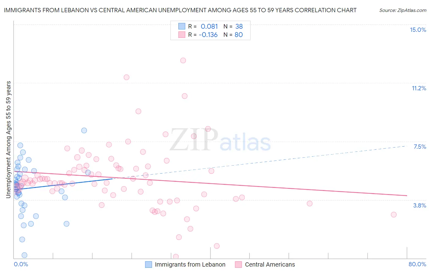 Immigrants from Lebanon vs Central American Unemployment Among Ages 55 to 59 years