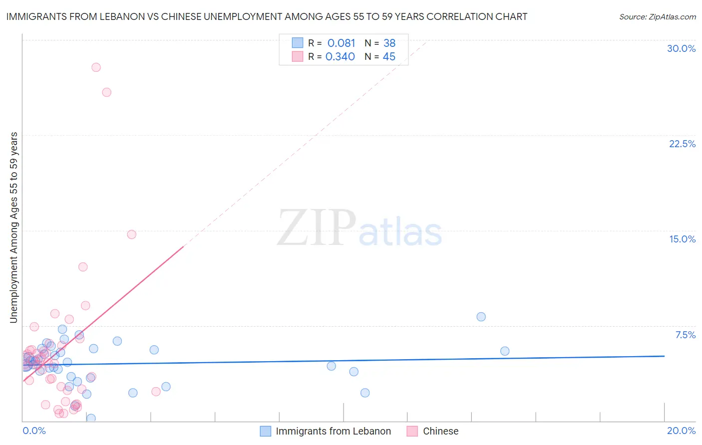 Immigrants from Lebanon vs Chinese Unemployment Among Ages 55 to 59 years