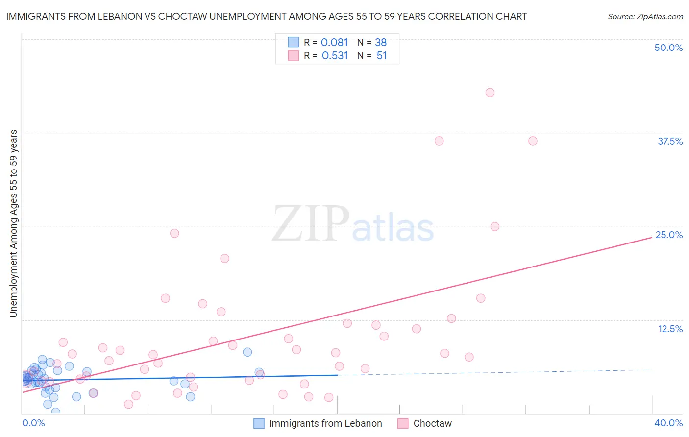 Immigrants from Lebanon vs Choctaw Unemployment Among Ages 55 to 59 years