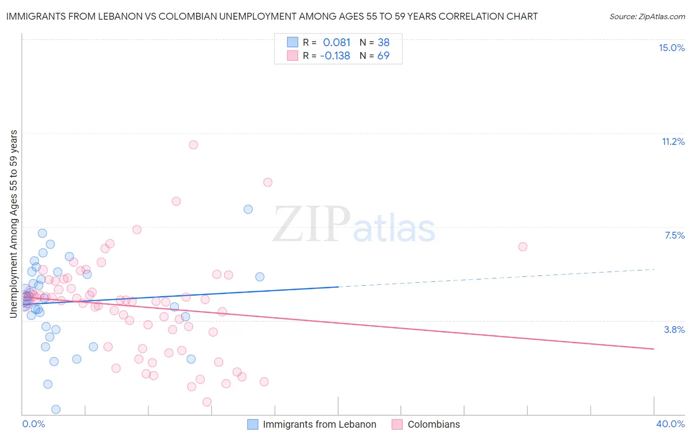 Immigrants from Lebanon vs Colombian Unemployment Among Ages 55 to 59 years